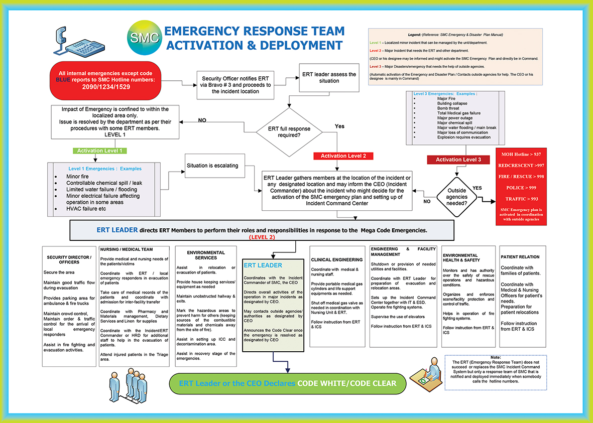 Emergency Response Plan For Fire Flow Chart